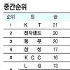 [프로농구] 순위 중간점검… 3色 선두권 트리오