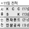 [프로농구] SK, 하승진 막다가 …