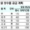설 성수품 1.7배 확대… 육류는 수급대란 우려