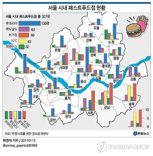 서울 시내 패스트푸드점 수는 롯데리아가 압도적으로 많지만 강남구와 서초구, 송파구 등 이른바 ‘강남 3구’에는 제품 가격이 비싼 버거킹이 더 많은 것으로 나타났다. 연합뉴스 