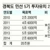 경북 2014년까지 22만개 일자리 창출