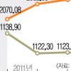 프로그램 매물에 코스피 주춤…기준금리 인상에 국고채 출렁