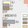 인종마다 ‘죽음이유’ 달랐다