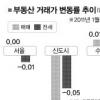 매매시장 숨고르기… 서울 전셋값 소폭 하락