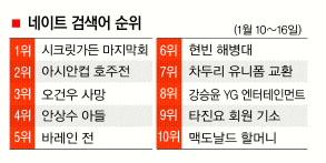 [NATE 검색어로 본 e세상 톡톡]‘시크릿가든’ 엔딩 설왕설래… 축구 호주전 무승부 시선집중