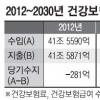 9년뒤 건보적자 年16兆 ‘불안한 노후’