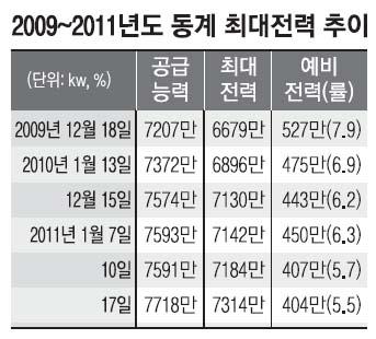 [꽁꽁 언 寒半島] 여수산단 강풍에 돌발 정전… 20여 업체 20분간 ‘셧다운’