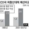 한국 저출산예산 OECD 꼴찌