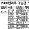 역대 대법관 76명 분석해 보니