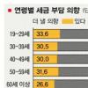저출산·고령화 문제 심각…국민 30% “세금 더 낼것”