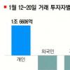 떠나는 외국인·돌아온 개미… ‘상투주의보’