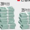 연평도 성금 82억 사용처 두고 고심