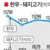 1주일새 고깃값…돼지 14%↑·한우 5%↓