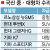 중·대형車 수리비 최고 170만원 차이