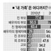 2명중 1명 “배우자 부모 가족 아니다” 제2차 가족실태조사