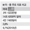 [미·중 정상회담 이후] (중) 미국의 對中정책