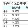대구 노인복지관 건립 붐