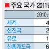 IMF, 美성장전망 0.7%P 상향