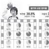 세대교체 절반의 성공… ‘유럽파워’ 실감