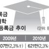 일부대학 등록금 ‘꼼수’…겉 다르고 속 다른 동결선언