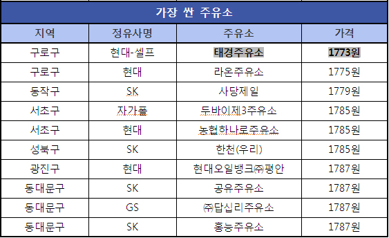 제공 소비자시민모임 석유시장감시단