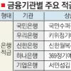 예금금리 年 4~5%대 상품 속속 출시