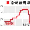 中 기준금리 인상 한국경제 영향은