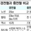 김포 도시철도 경전철·중전철 논란