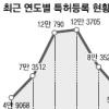 ‘세계 최단’ 100만번째 특허등록