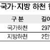 4대강 등 하천 3000㎞ 국가가 관리한다