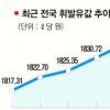 서울 휘발유값 1900원 돌파… 30개월만에 최고