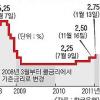 금리 年 2.75% 동결…물가대란 우려 커졌다