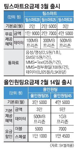 SKT 청소년 스마트폰 요금제 출시