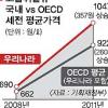 “휘발유값 OECD보다 125원 비싸”