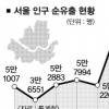 서울 인구유출 12년만에 최대