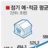 금융권 정기 예·적금 800兆 돌파