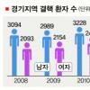 경기도내 결핵환자 3년새 524명 증가