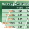 성장률 전망치 흔들리나