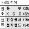 [프로농구] 정선규 외곽포 폭발… KCC, 동부 추격