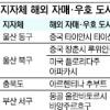 지자체 해외교류 ‘소리만 요란’