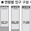 여성인구 첫 남성 추월 ‘女風’…2050년 38%가 고령자 ‘老風’
