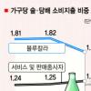 술·담배 소비 블루 칼라가 ‘화이트’의 2배