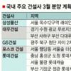 분양 훈풍… 이달 1만4992가구 봇물
