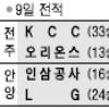 [프로농구] 오리온스, KCC에 ‘고춧가루’
