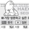 中·日·태국인 “서울 제일 가보고 싶어요”