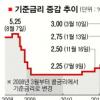 금리 3%시대