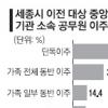 공무원 40% “세종시 가족과 함께 안가”