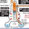 3호기 세계 첫 플루토늄 원전… 폭발땐 상상초월 재앙