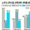 노무사시험 올부터 ‘표준점수제’ 도입