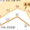 은행권 가계대출 1년만에 줄었다